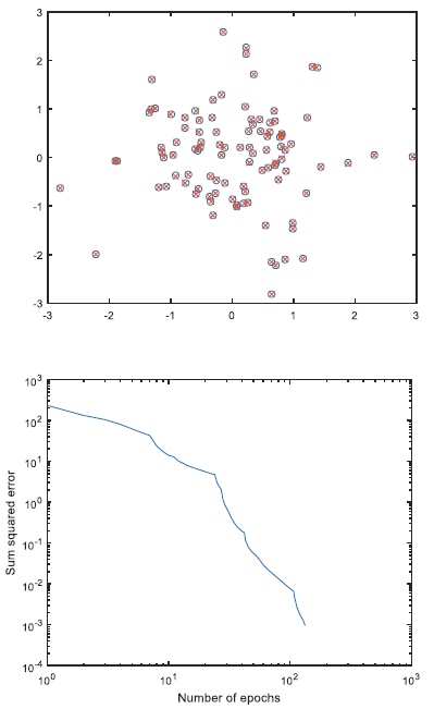 Forward network predictions plotted against target positions, and the training error curve