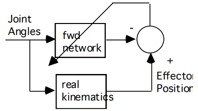 Forward model training architecture