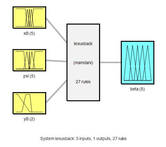 Fuzzy inference system with three inputs and 27 rules