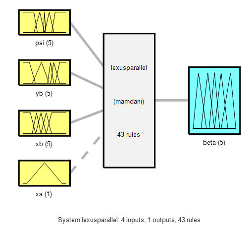 Fuzzy inference system with four inputs and 43 rules