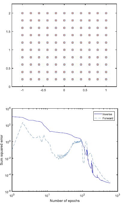 Desired versus achieved end effector positions over a grid of test points, and convergence curves