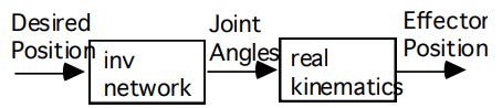 The trained inverse network used on its own as a controller