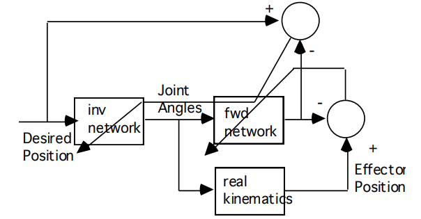 Distal teacher architecture with inverse and forward networks trained together