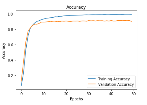 CNN accuracy plot
