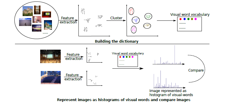 Spatial pyramid matching representation