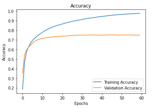 Training and validation accuracy plot