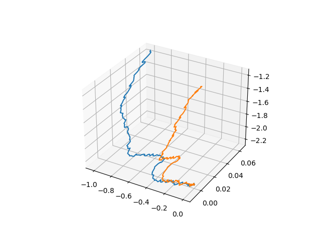 Estimated camera trajectory plotted against ground truth in 3D