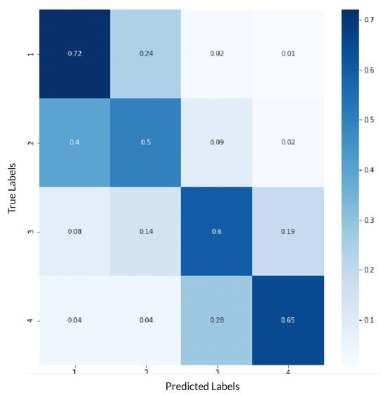 Confusion matrix for categorical classification of afflicted images across labels 1 to 4