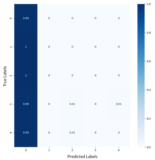 AlexNet confusion matrix showing every class predicted as label 0