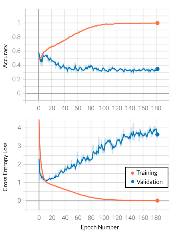AlexNet accuracy and loss curves showing severe overfitting