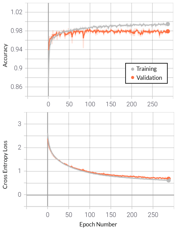 Accuracy and loss curves for healthy versus afflicted binary classification
