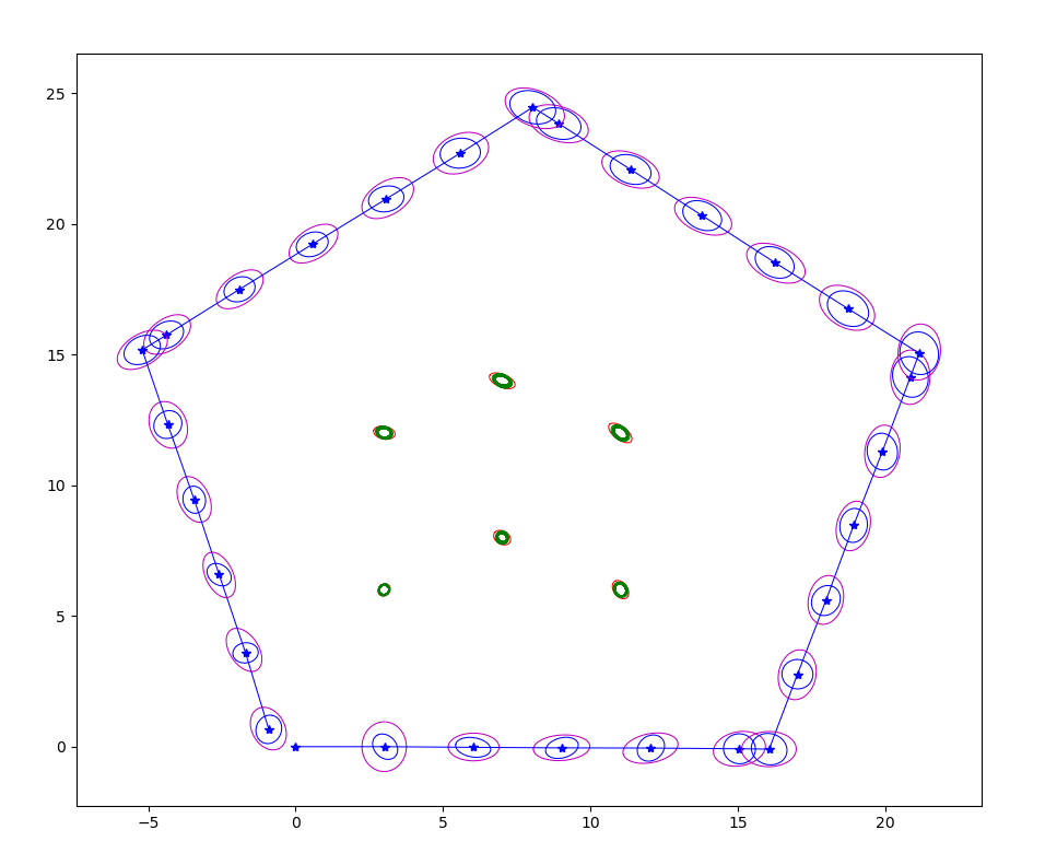EKF-SLAM trajectory with landmark covariance ellipses