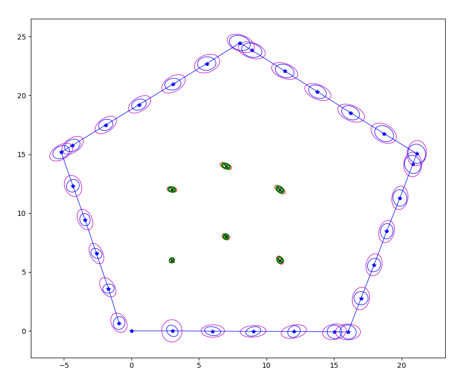 EKF-SLAM result plotted against ground truth landmark positions