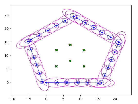 EKF result with x and y motion noise scaled up five times