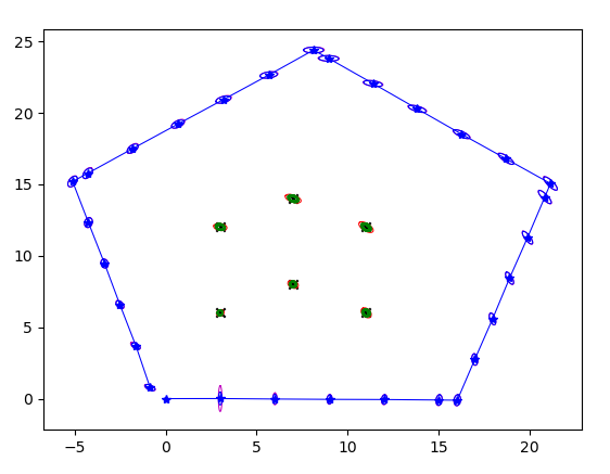 EKF result with x and y motion noise reduced to one tenth