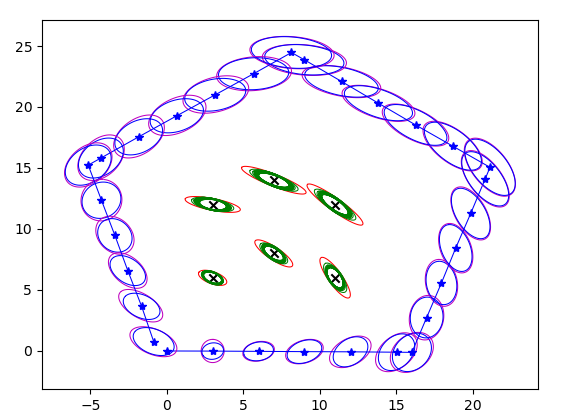 EKF result with bearing noise scaled five times and range noise doubled