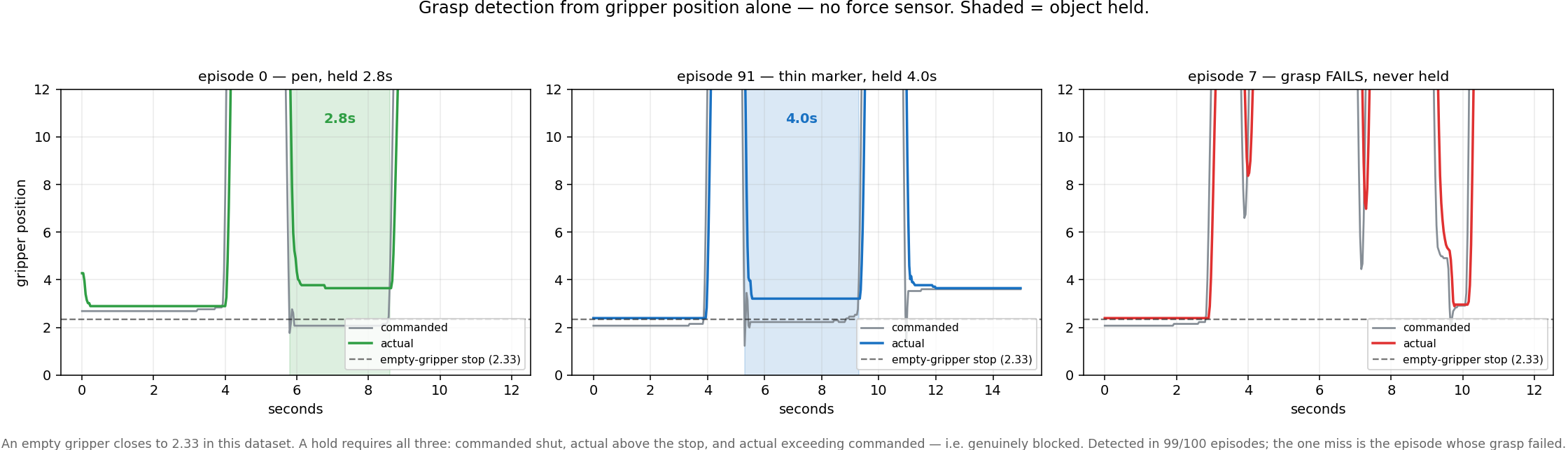 Gripper commanded and actual position traces for three episodes, with detected holds shaded and their durations labelled
