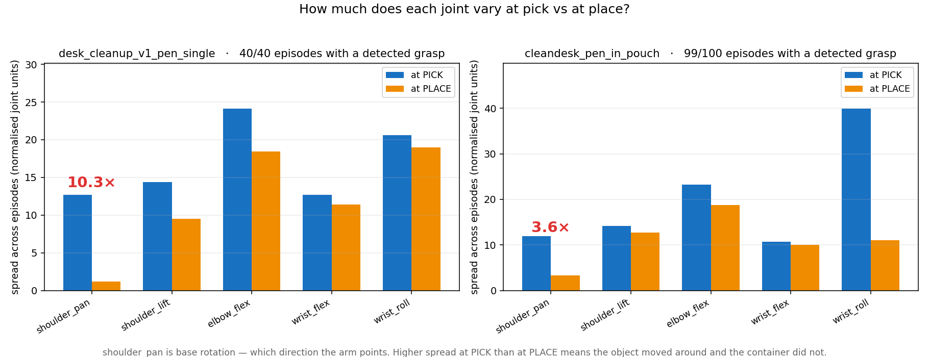 Bar chart of per-joint spread at pick versus at place for both datasets, with shoulder_pan 10.3 times tighter at place in the first dataset