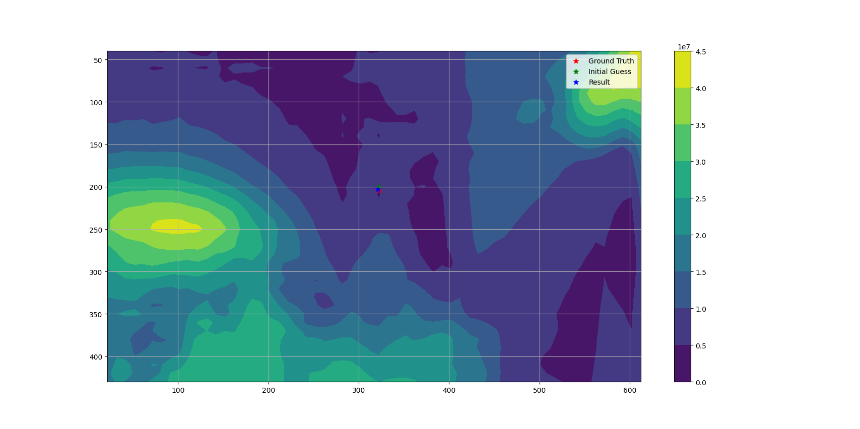 The same objective landscape annotated with ground truth, initial guess and result