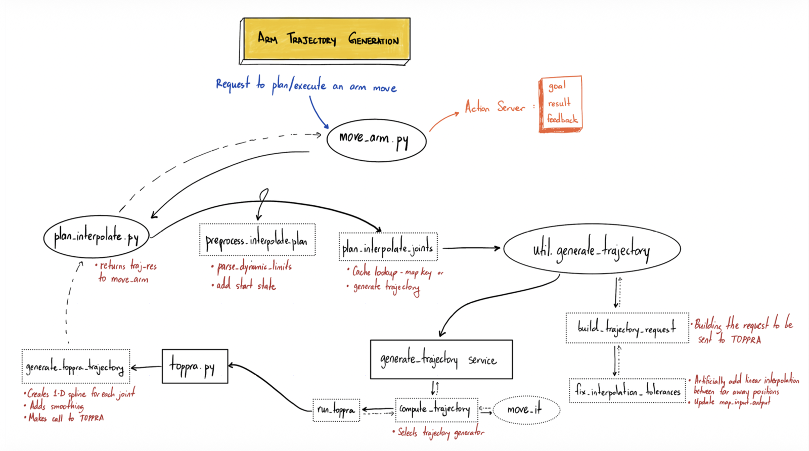 Hand-drawn architecture diagram of the arm trajectory generation pipeline
