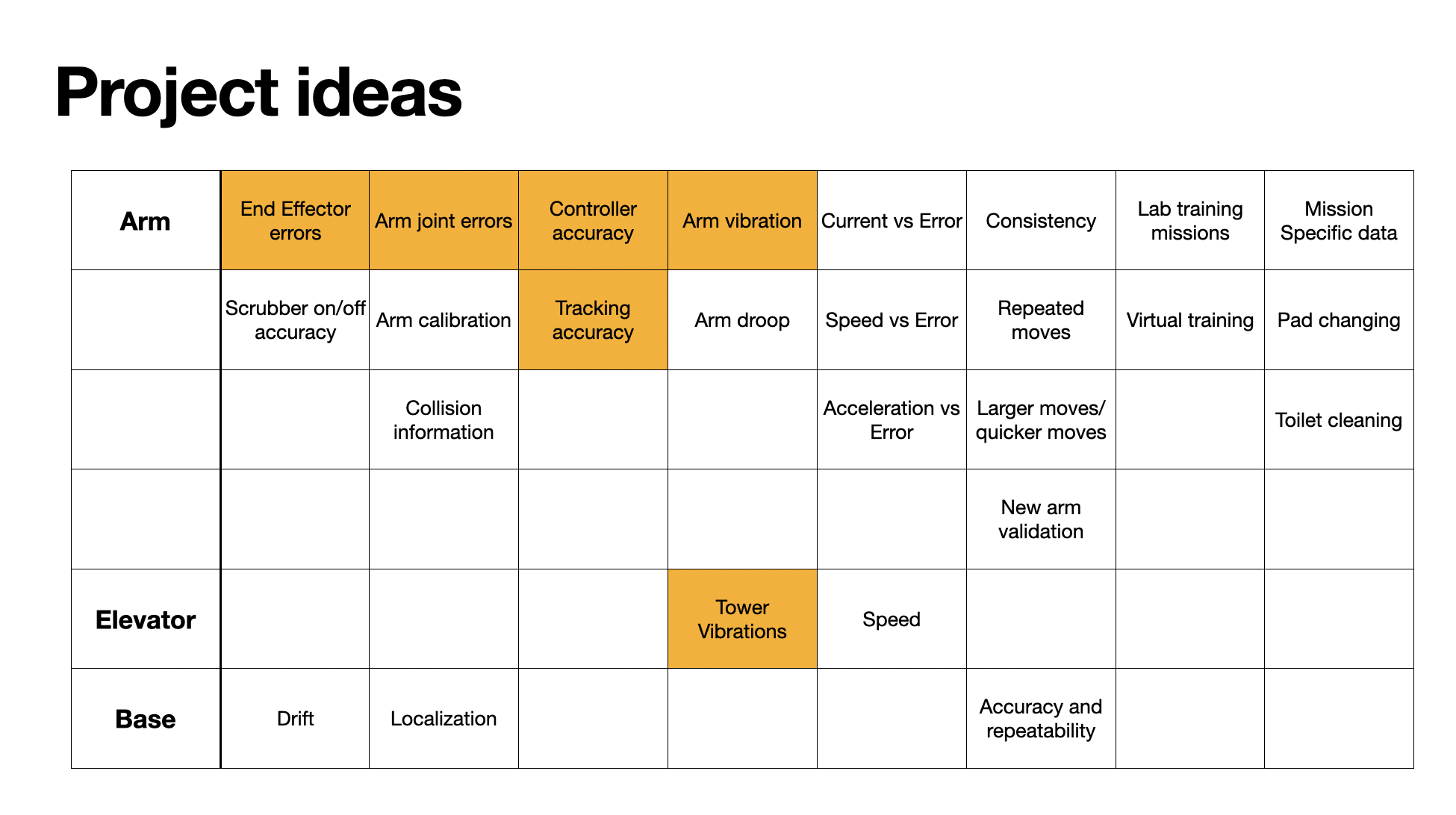 Project ideas board mapping Optitrack measurements across arm, elevator, and base subsystems