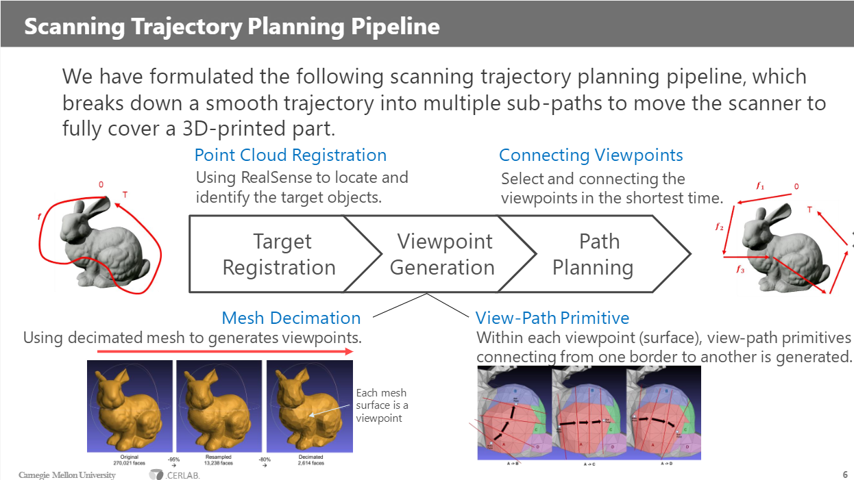 Scanning trajectory planning pipeline: target registration, viewpoint generation, path planning