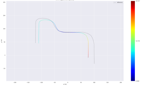 Estimated trajectory for RGB-D ORB-SLAM2 on Bag1