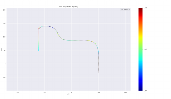 Estimated trajectory for RGB-D RTAB-Map on Bag1