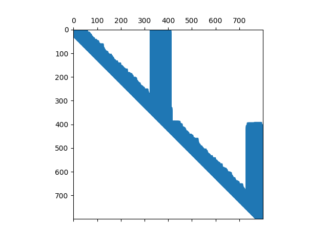 Square root information matrix for LU with COLAMD on linear loop data