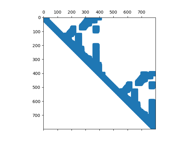 Sparsity pattern of a square root information matrix
