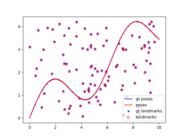 Estimated trajectory and landmarks for the 2D linear dataset against ground truth