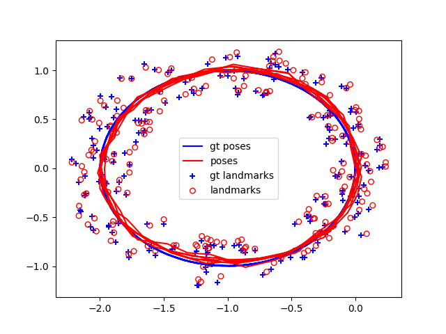 Estimated trajectory and landmarks for the 2D linear loop dataset