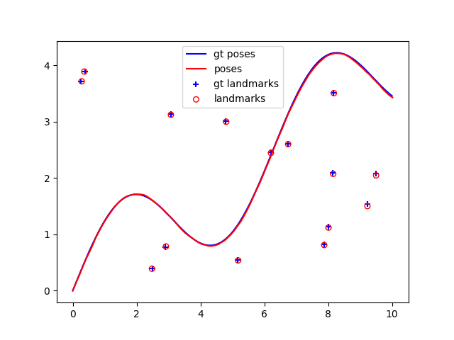 Trajectory and landmarks after nonlinear optimization