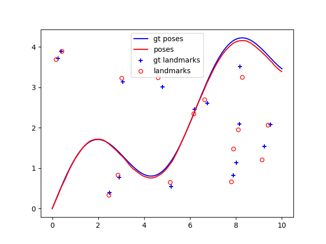Trajectory and landmarks before nonlinear optimization