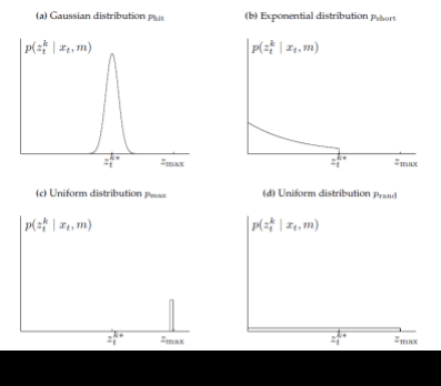 The four component densities of the beam range finder model