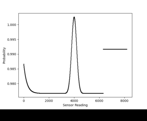 Net probability distribution over sensor readings for a true range of 4000