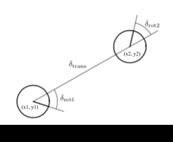Odometry motion model decomposed into rotation, translation and rotation